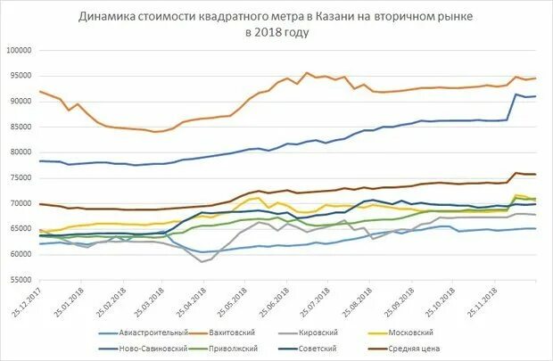 Стоимость квадратного метра в москве динамика. Динамика роста стоимости квадратного метра. Динамика цен метра. Динамика цен на жилье. Динамика стоимости квадратного метра.