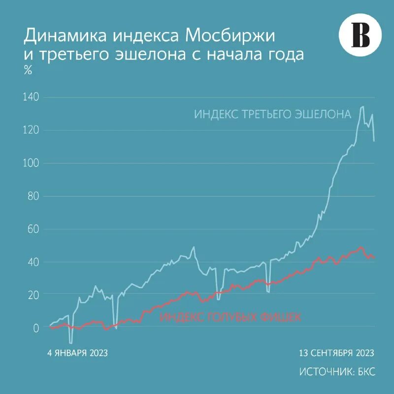 список акций второго эшелона на московской бирже. на рынке. акции 2 и 3 эшелона список. акции второго эшелона на московской бирже. лидеры роста акций.