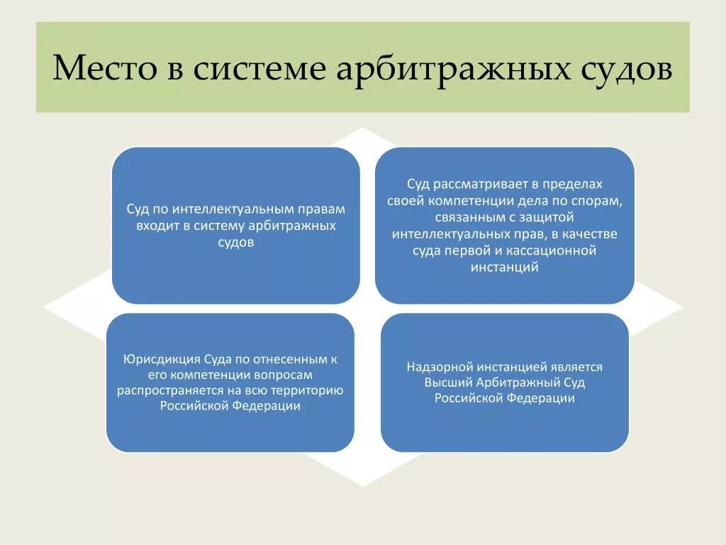 Интеллектуальный суд рф. Суд по интеллектуальным правам структура. Структура суда по интеллектуальным правам. Место в системе арбитражного суда. Место в судебной системе.