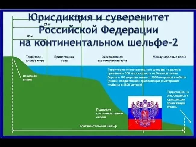 Территория РФ по Конституции континентальный шельф. Территория РФ на континентальном шельфе Конституция. Юрисдикция Российской Федерации. Юрисдикция и территория Российской Федерации.