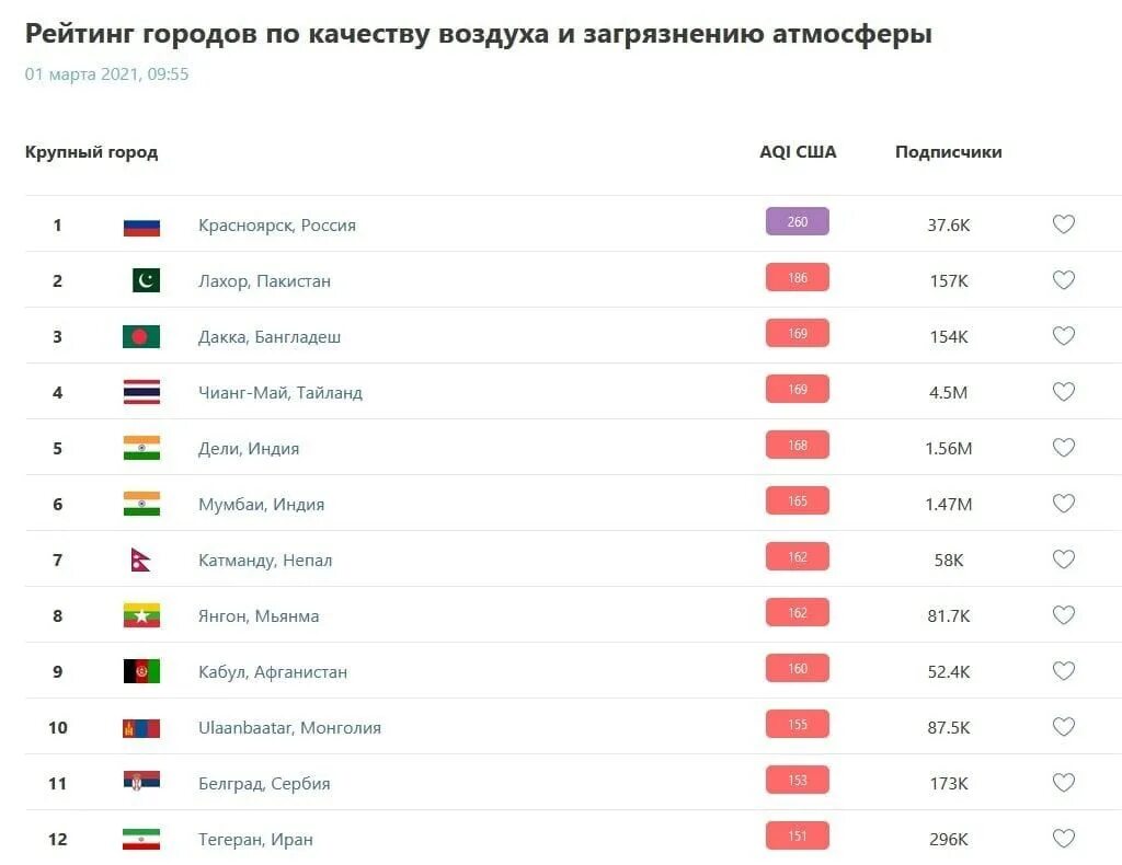 Рейтинг воздуха россии. Города России по загрязненности воздуха 2021. Рейтинг загрязненности воздуха. Красноярск в мировом рейтинге по загрязнению воздуха.