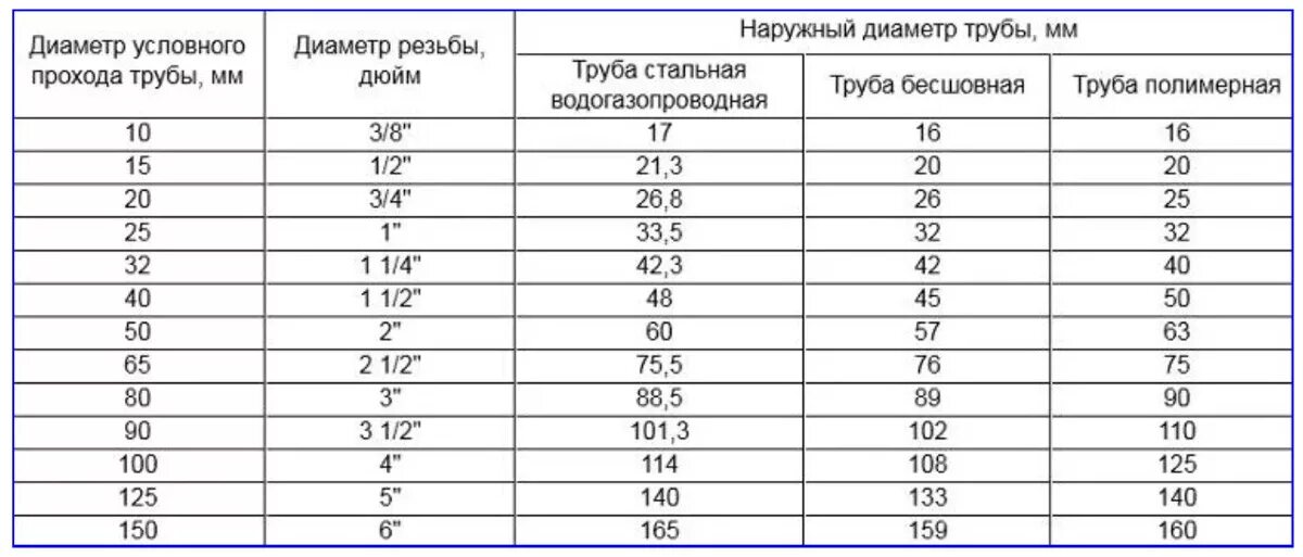 Ц диаметры. Внутренний диаметр стальных труб таблица. Диаметры труб стальных таблица. Диаметр трубы 32 мм в дюймах. Труба 32 мм в дюймах.