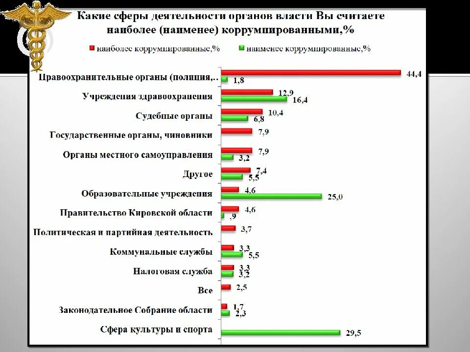 Коррупция в здравоохранении статистика. Статистика коррупции в РФ. Коррупция в России статистика. Коррупция в правоохранительных органах статистика. Коррупция в государственной власти борьба