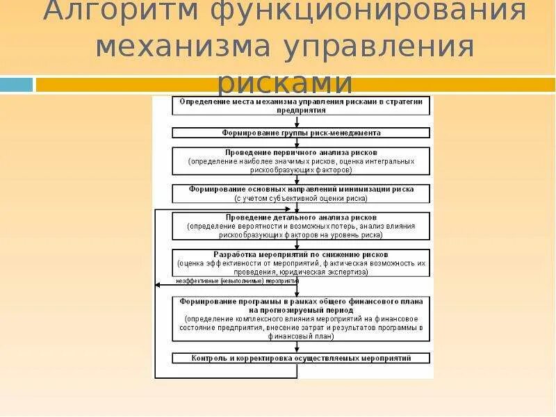 Алгоритм реализации модели. Алгоритм процесса управления рисками. Этапы алгоритма управления риском. Блок схема управления рисками на предприятии. Схема системы управления рисками на предприятии.