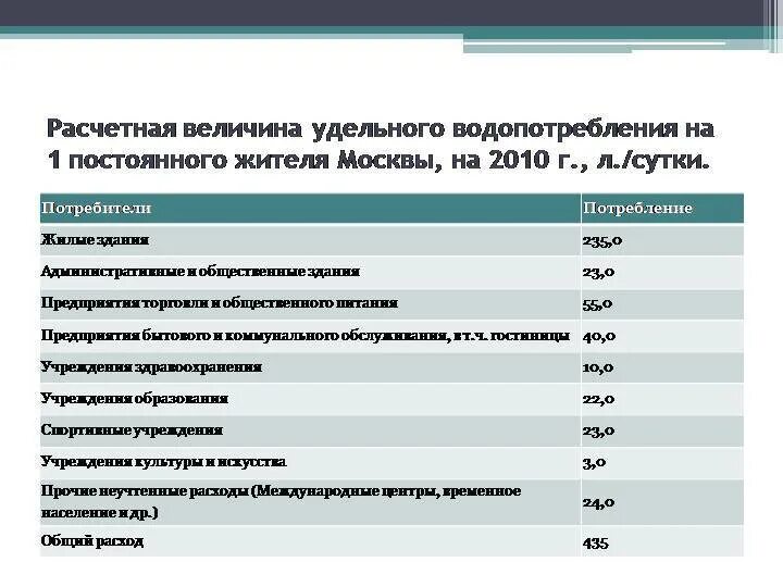 Нормы расхода воды в москве