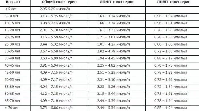 Холестерин какие анализы нужно сдать