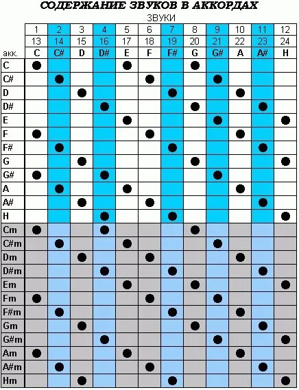 Таблица транспонирования гитарных аккордов. Таблица транспонирования тональностей. Тональности на гитаре таблица. Сочетание аккордов. Тональности аккордов на гитаре
