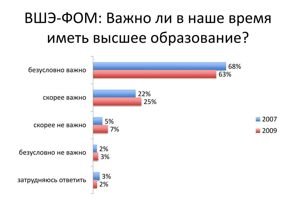 Мы говорили на счет получения высшего образования. Нужно ли высшее образование. Зачем высшее образование. Важно ли высшее образование. Опрос про высшее образование.