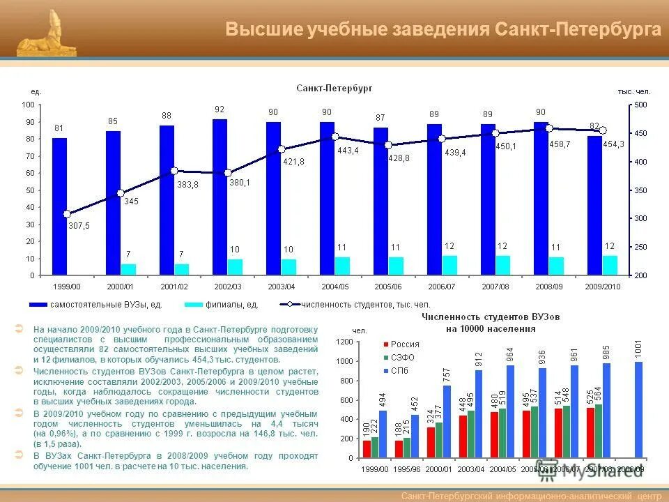 Количество вузов. Санкт-Петербург статистика. Сколько вузов в СПБ количество. Количество учебных заведений. Число студентов высших учебных заведений