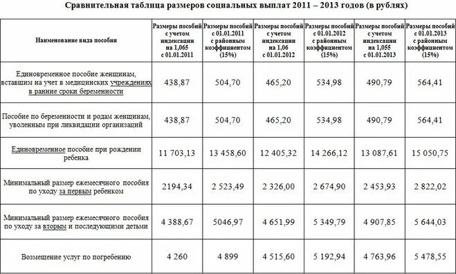 Пособия и выплаты при рождении ребенка в 2020 году. Размер выплат при рождении ребенка. Сумма выплаты за рождение 2 ребенка. Сумма единовременного рождения 3 ребенка при рождении. Социальные выплаты при рождении ребенка