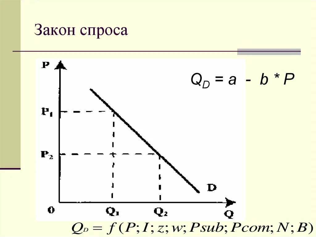 Закон спроса график спроса. Закон спроса формулировка. Закон спроса формула. Графическое изображение закона спроса. Спрос закон изменения спроса