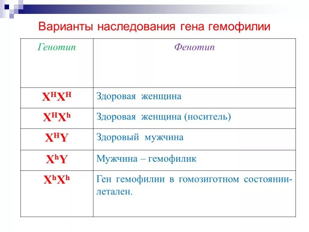 Почему у женщин имеющих в генотипе. Гемофилия генотип. Варианты наследования Гена гемофилии. Генотип женщины носителя гемофилии. Генотип здоровой женщины, носителя гемофилии, обозначают:.