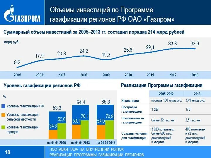 Программа газификации. Инвестиционная программа газпрома. Программа газификации регионов рф. Селезнев кирилл владимирович. Уровень газификации россии.