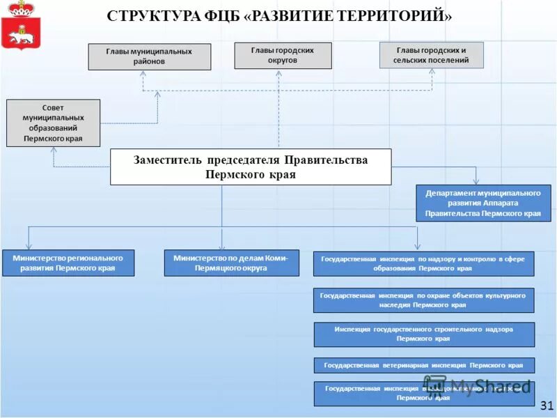 Администрация края структура