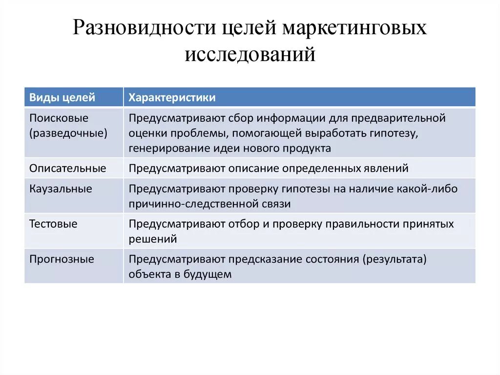 К маркетинговым методам относятся. Виды целей маркетинговых исследований. Цели маркетинговых исследований. Основные цели маркетинговых исследований. Цели задачи технология маркетинговых исследований.