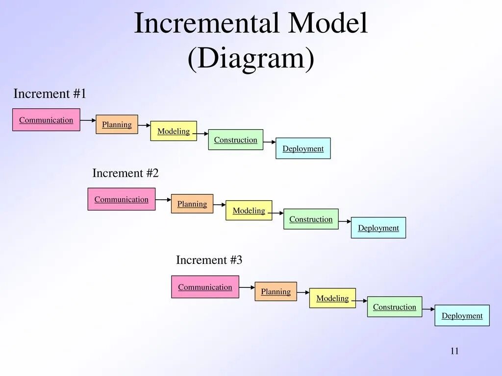 Инкрементная модель жизненного. Инкрементная модель жизненного цикла по. Инкрементальная модель тестирования. Инкрементальная модель разработки. Инкрементная модель разработки по.