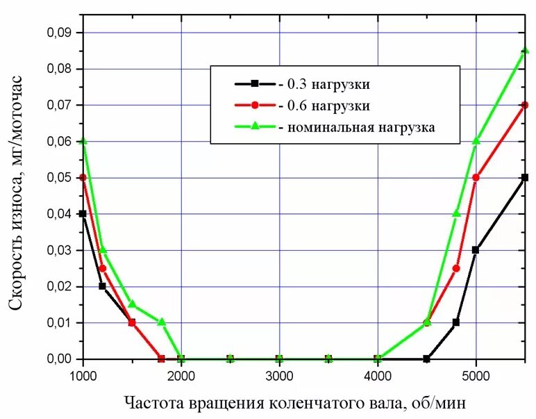 Оптимальные обороты двигателя