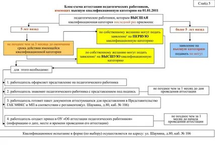 Срок действия аттестации
