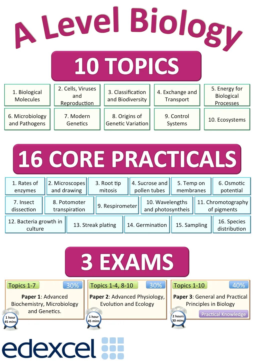 Topic levels