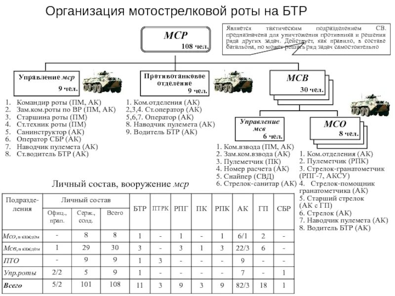 Состав мотострелкового взвода