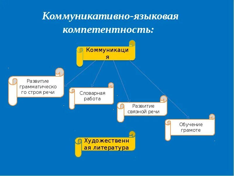 Формирование языковых и коммуникативных