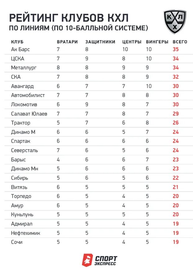 Рейтинг клубов по хоккею КХЛ. Эмблемы хоккейных клубов КХЛ. Титулованные клубы КХЛ. Бюджеты клубов КХЛ. Таблица команд кхл 2024