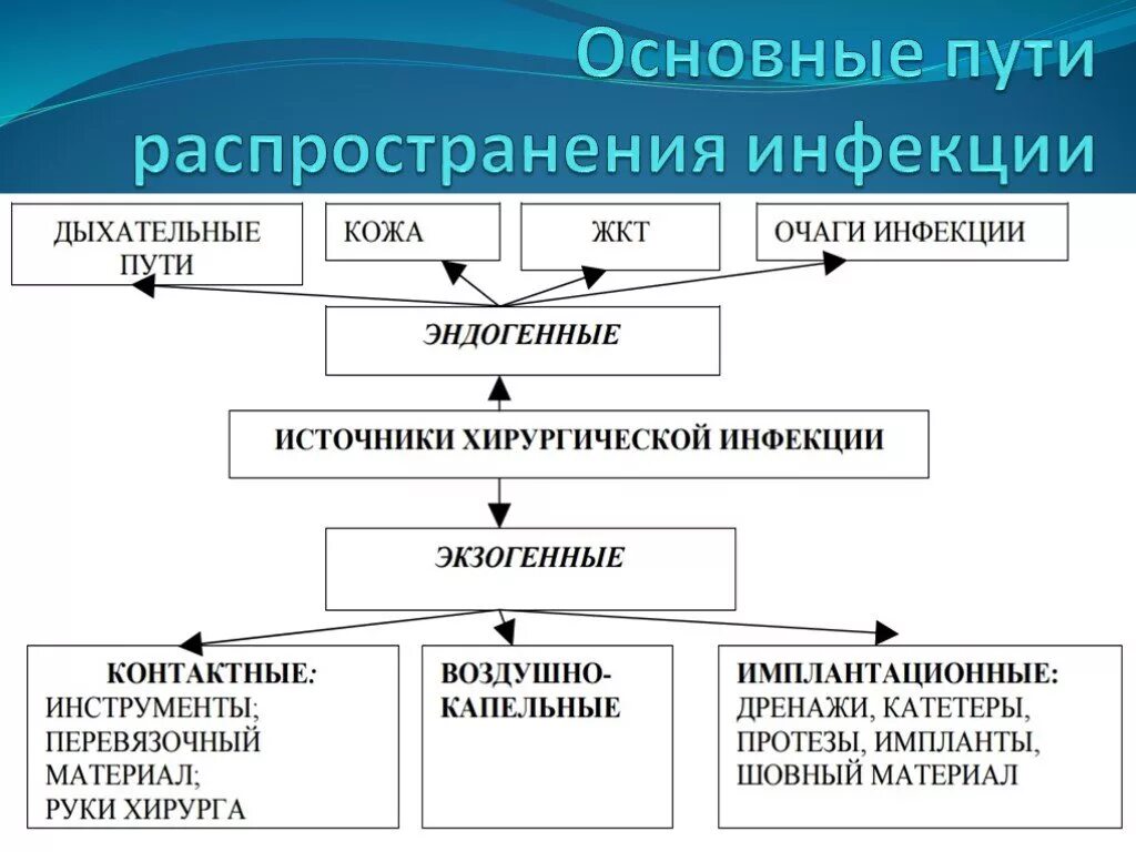 Главное путь. Перечислите пути распространения инфекции.. Основные пути распространения инфекции Асептика. Возбудители хирургической инфекции пути передачи. Пути распространения хирургической инфекции.