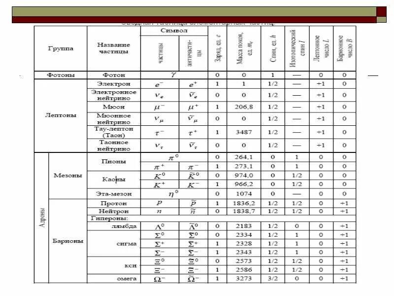 Заряды элементарных частиц таблица. Таблица элементарных частиц физика 11 класс. Классификация элементарных частиц таблица. Массы элементарных частиц таблица. Заряды частиц таблица