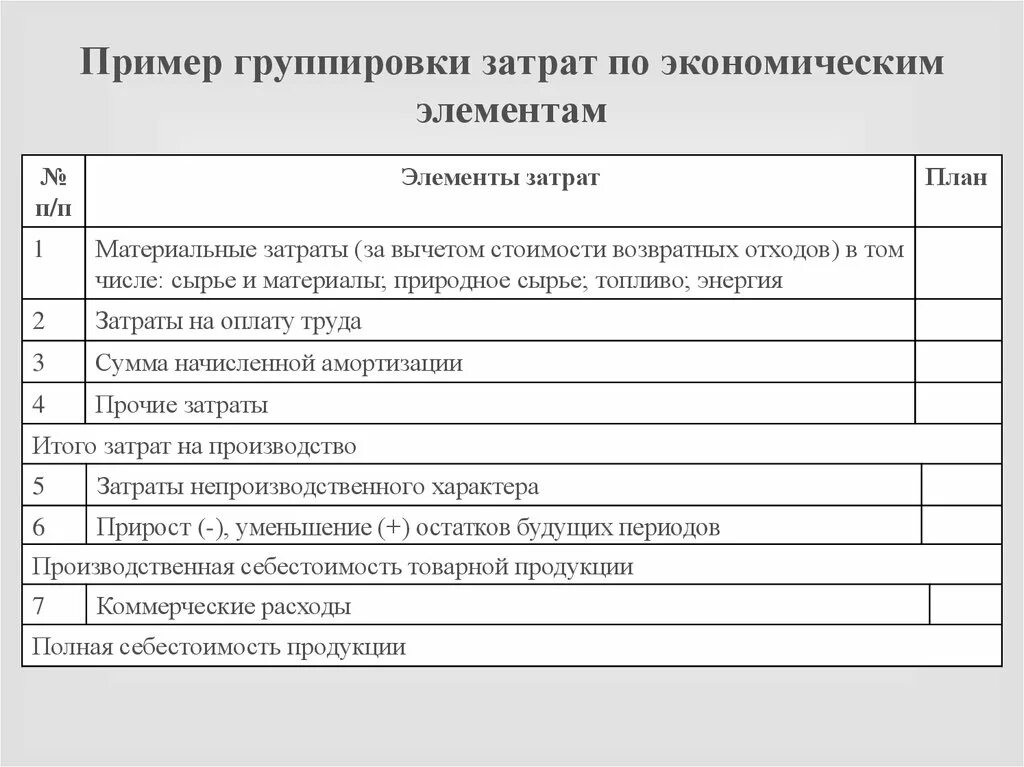 Экономические элементы себестоимости. Группировка затрат по элементам. Группировка затрат по экономическим элементам. Группировка затрат по элементам затрат. Группировка издержек по элементам затрат.