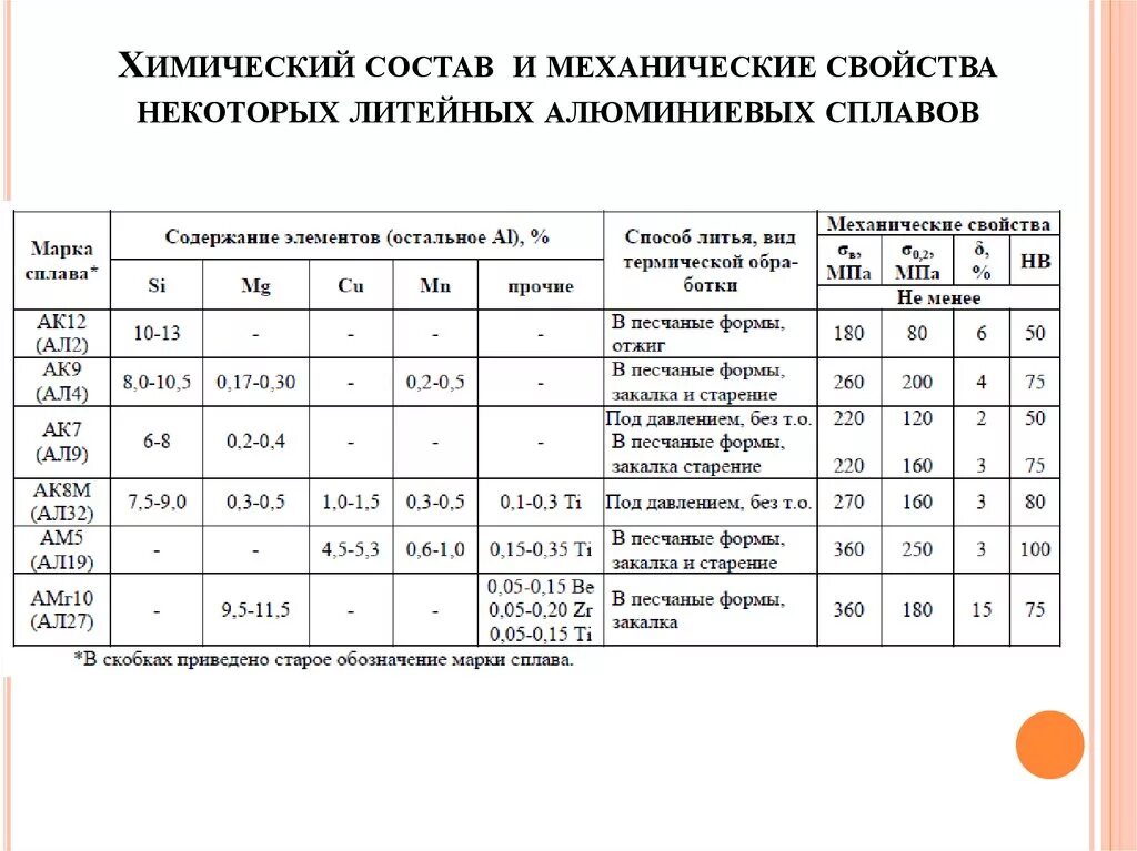 5 механических свойств. Механические свойства Литейный алюминиевый сплав. Таблица алюминиево литейных сплавов. Сплав д16 состав материаловедение. Химический состав алюминиевых сплавов таблица.