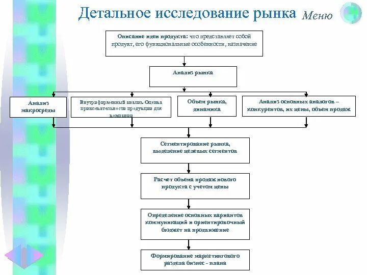 Модель изучения рынка