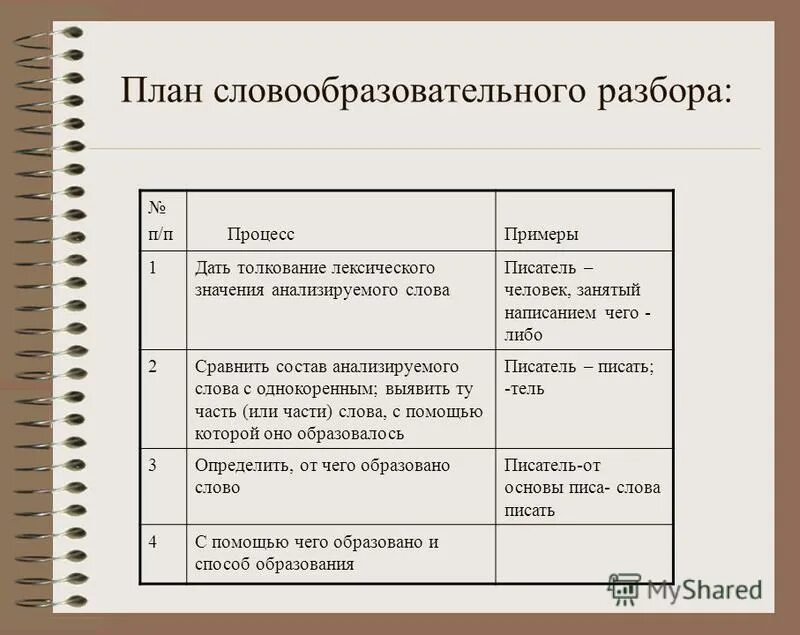 Словообразовательный слова делать. Словообразовательный анализ порядок разбора. Словообразовательный анализ слова примеры. Образец словообразовательного разбора. Словообразовательный разбор примеры.