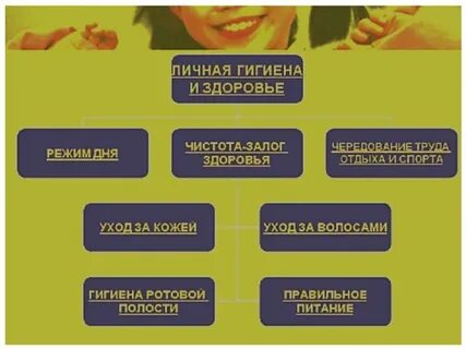Виды гигиены
