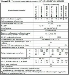 Характеристика модуля