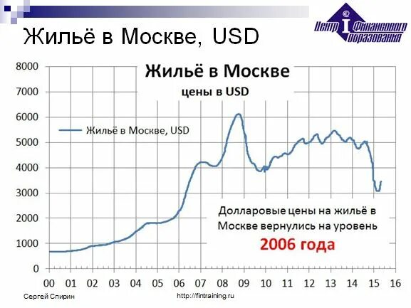 Стоимость жилья в Москве в долларах график. Стоимость метра в Москве график. График стоимости недвижимости в Москве в долларах. График стоимости недвижимости в Москве по годам.