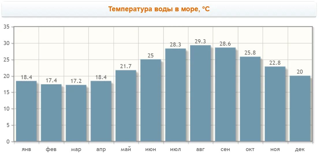 Погода в тунисе температура. Средняя температура в тунисе по месяцам. Температура моря в тунисе по месяцам. Тунис погода в апреле. Тунис температура сейчас.