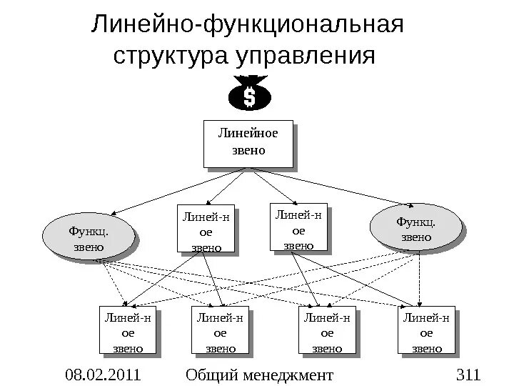 Линейно-функциональная структура управления в менеджменте. Линейно-функциональная структура. Линейное звено управления. Функциональные и линейные менеджеры.