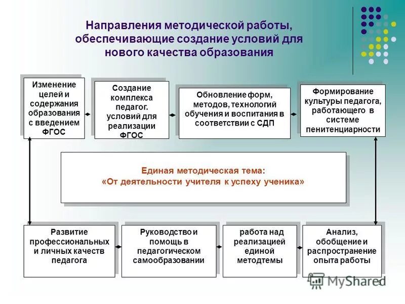 Содержание методической работы в школе. Формы методической поддержки. Единое методическое содержание. Kirilzina методический день. Темы единого методического дня в школе.