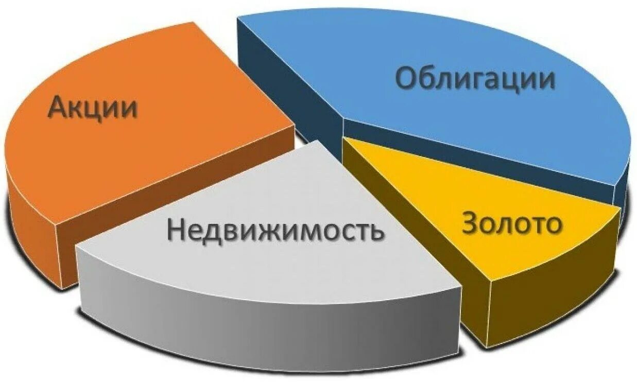 Инвестиционный портфель. Инвестиционный портфель пример. Сбалансированный инвестиционный портфель. Формирование инвестиционного портфеля. Инвестиционный портфель организации