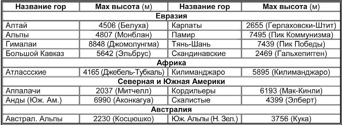 Крупнейшие горные системы России и их вершины. Высоты горных систем России список. Крупнейшие горные системы Евразии. Практическая работа описание горной системы