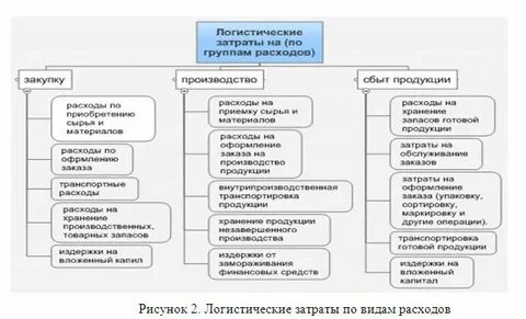 Оптимизация затрат на логистику
