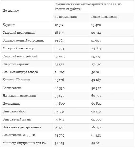 9 октября 2023 год. Повышение окладов полиции в 2023 году в России. Оклады по званию в МВД В 2023 году. Оклад полковника МВД 2022. Оклад по должности в полиции 2022.