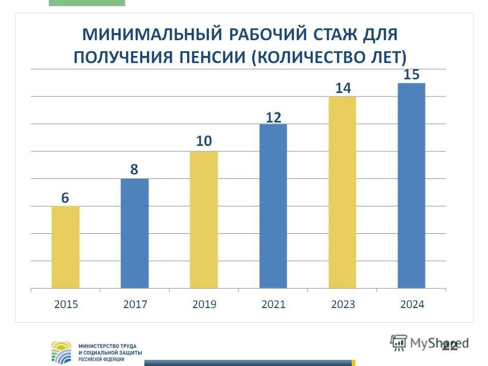 Минимальный трудовой стаж для мужчины