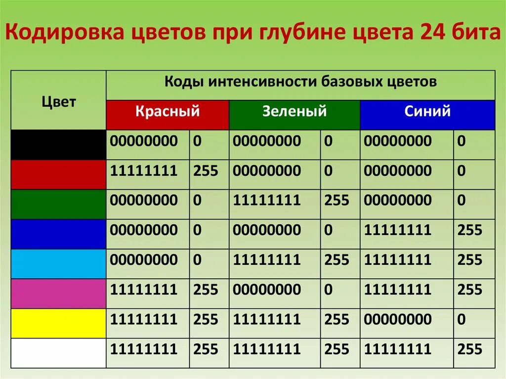 Таблица кодировки цвета. Кодировка цветов при глубине цвета 24 бита. Таблица РГБ 16 цветов. Цветовое кодирование RGB. Чисел от 0 до 255