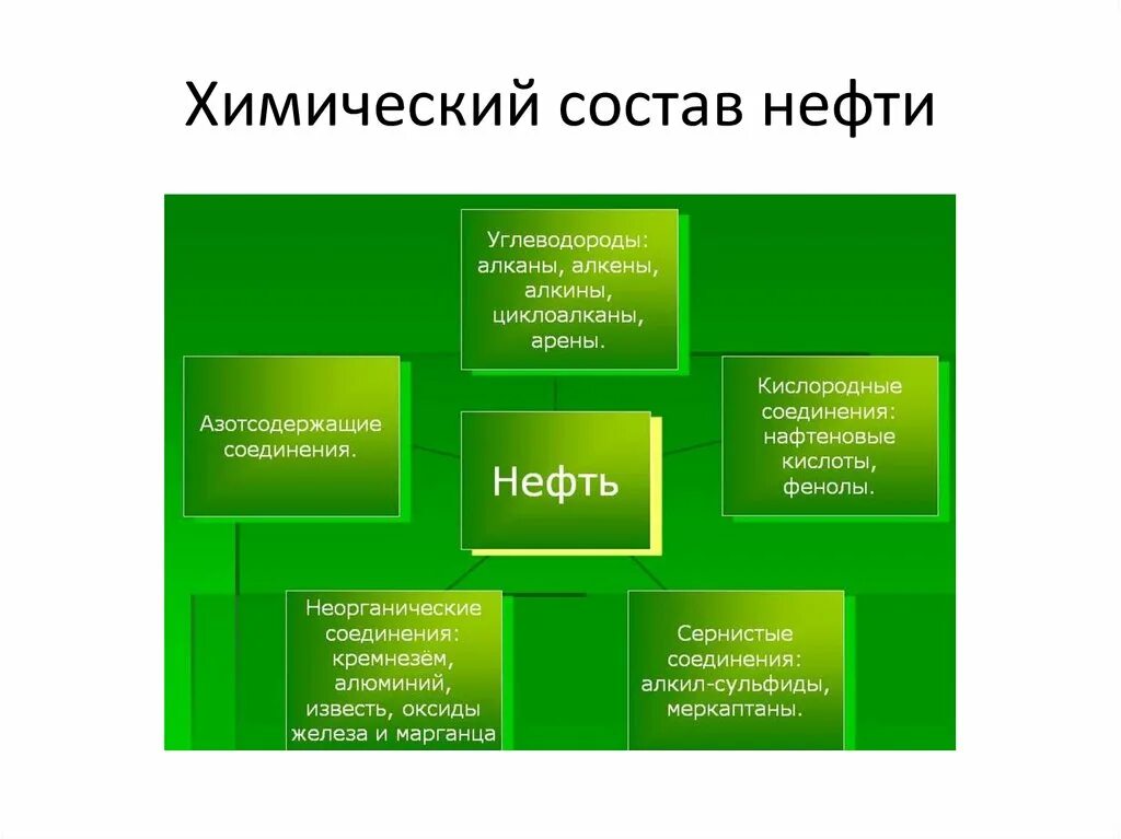 Сырая нефть состав. Состав нефти. химический состав нефти. состав нефти таблица. основные составляющие нефти.