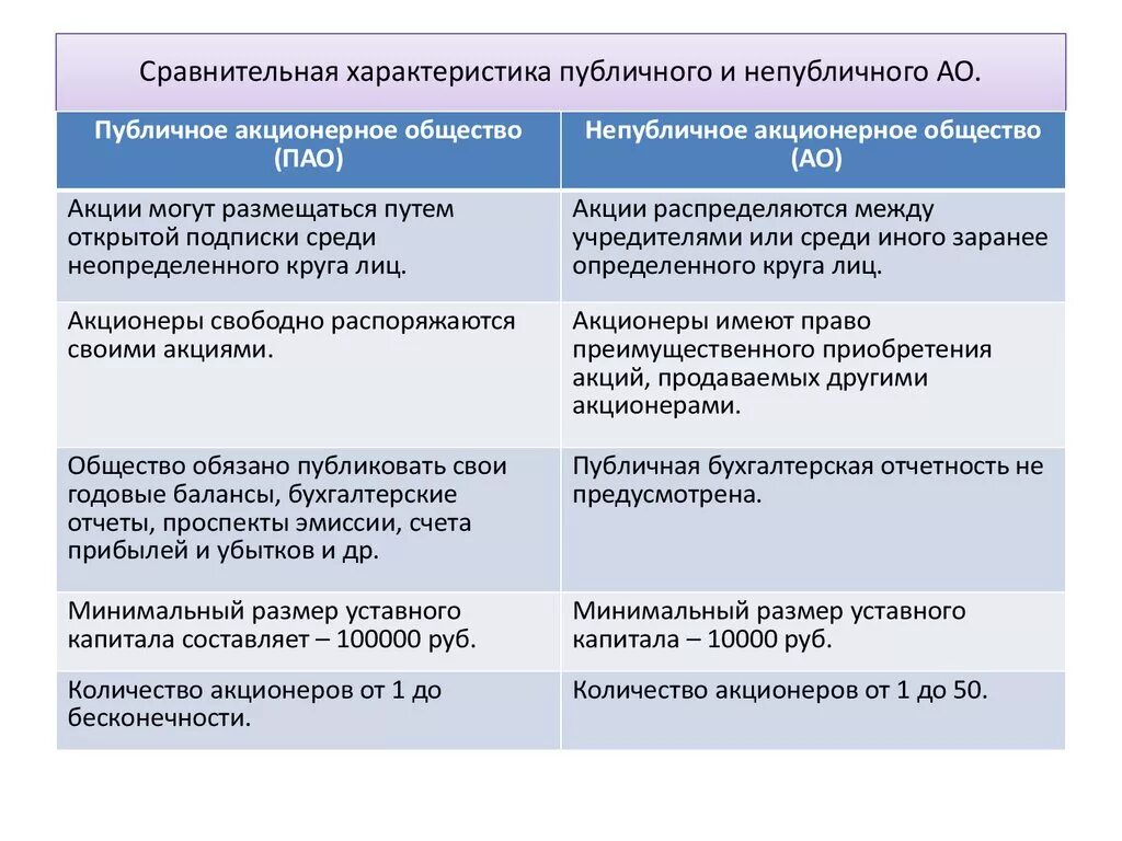 Таблица ооо ао. Сравнительная характеристика публичного и непубличного. Публичные и непубличные акционерные общества. Публичное акционерное общество характеристика. Публичное и не публичное акцио.