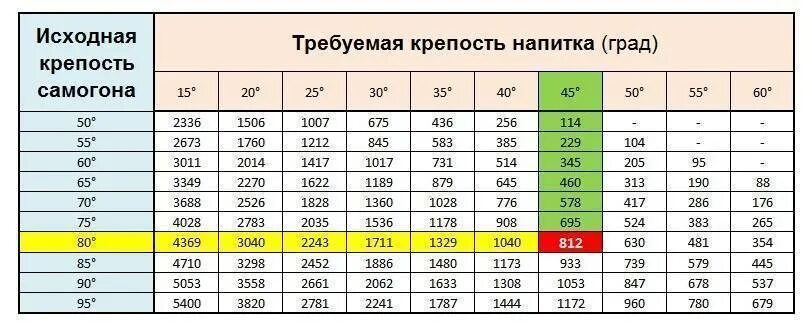 Сколько градусов получается самогон. Таблица разведения самогона с водой по крепости. таблица разбавки самогона водой. таблица разведения самогона водой. таблица разведения самогона водой до 40.