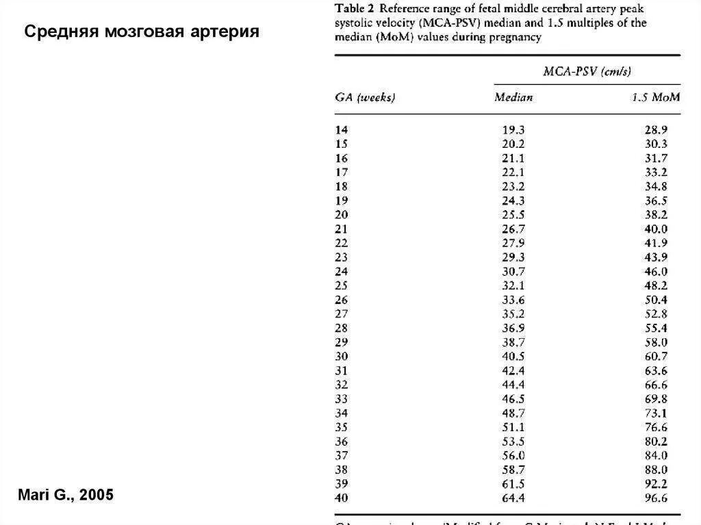 Мозжечок у плода норма. Нормы допплерометрии среднемозговой артерии плода. Скорость средней мозговой артерии у плода по неделям. УЗИ артерия пуповины норма. Кровоток в среднемозговой артерии плода норма.