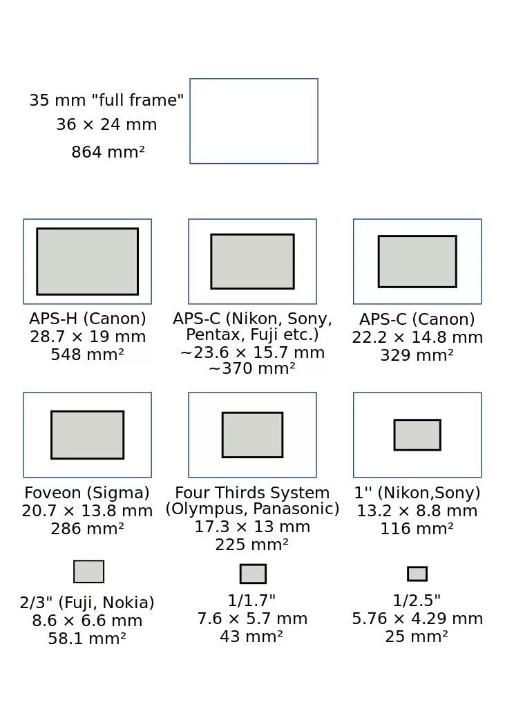 Frame размер. Aps-c canon размер матрицы. aps-c матрица размер. формат матрицы: aps-c. aps-c сенсор.