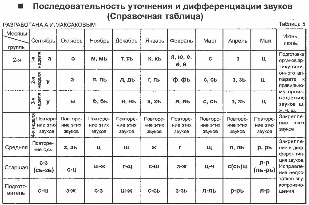 Последовательность появления в речи. Звуки раннего онтогенеза таблица. Постановка звуков в онтогенезе таблица. Нормы звуков в онтогенезе таблица. Постановка звуков по возрасту таблица.